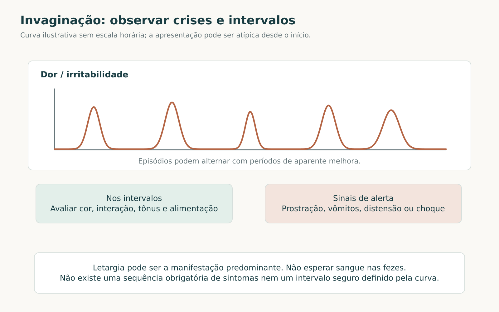 Gráfico qualitativo de episódios de dor separados por intervalos de melhora, com indicação de reavaliar a criança entre as crises.