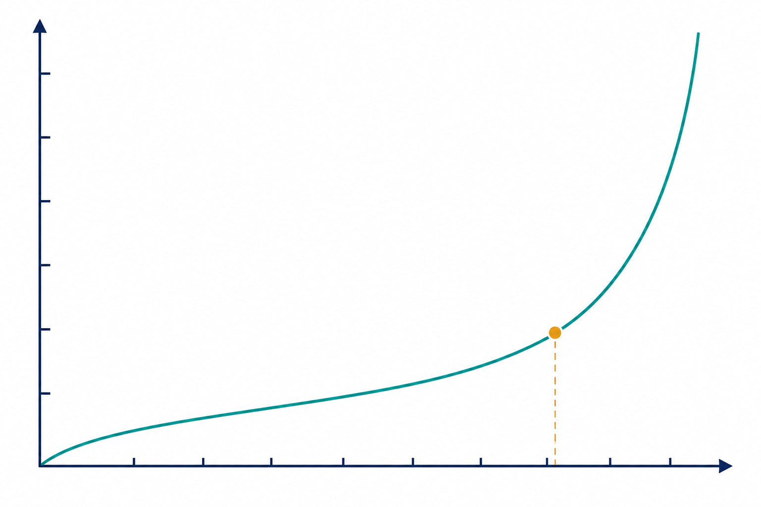 Curva ascendente sobre dois eixos sem marcações: trecho inicial quase plano ao longo de dois terços do eixo horizontal e subida acentuada no terço final, com linha tracejada vertical marcando o ponto de inflexão.
