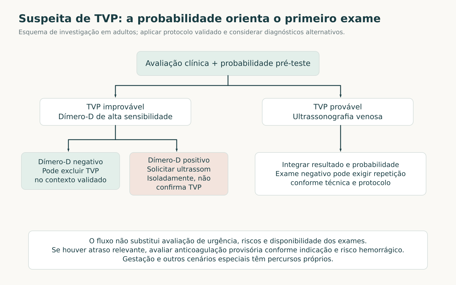 Fluxograma de suspeita de TVP que relaciona probabilidade pré-teste, dímero-D e ultrassonografia venosa.