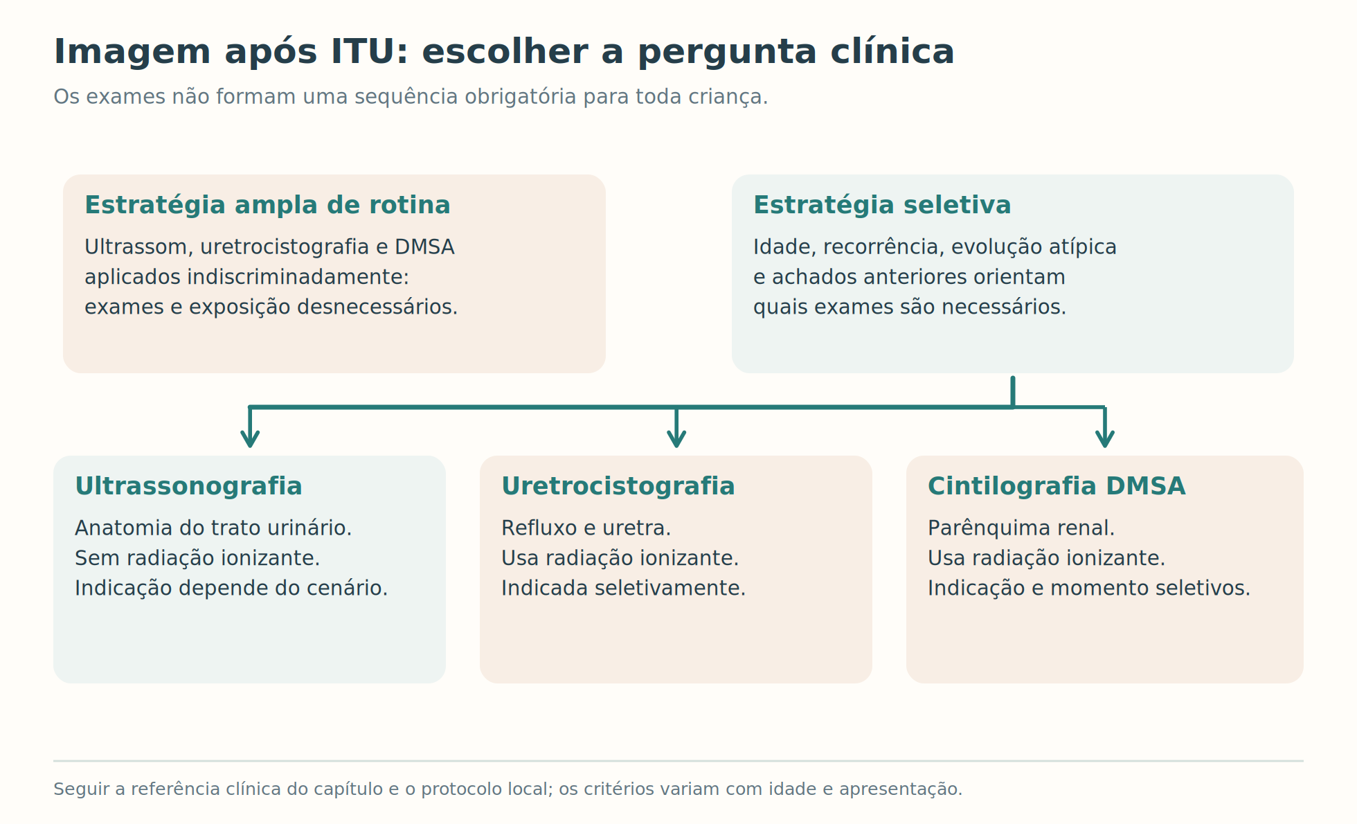Investigação ampla e seletiva, com ultrassom, uretrocistografia e DMSA.