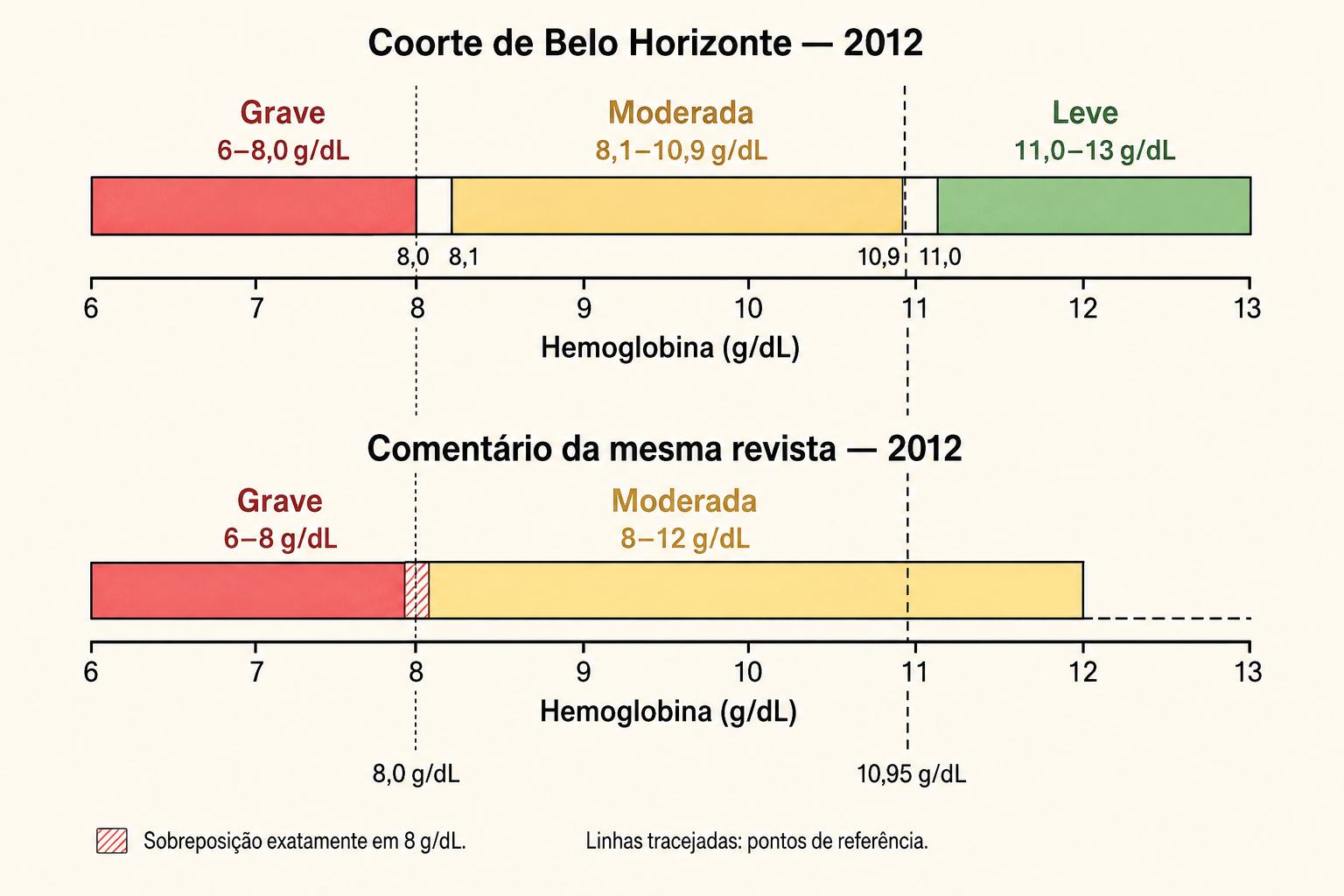 Duas réguas de hemoglobina empilhadas; uma linha tracejada em 10,95 g/dL cai num vazio da régua de cima e dentro da classe moderada da régua de baixo.
