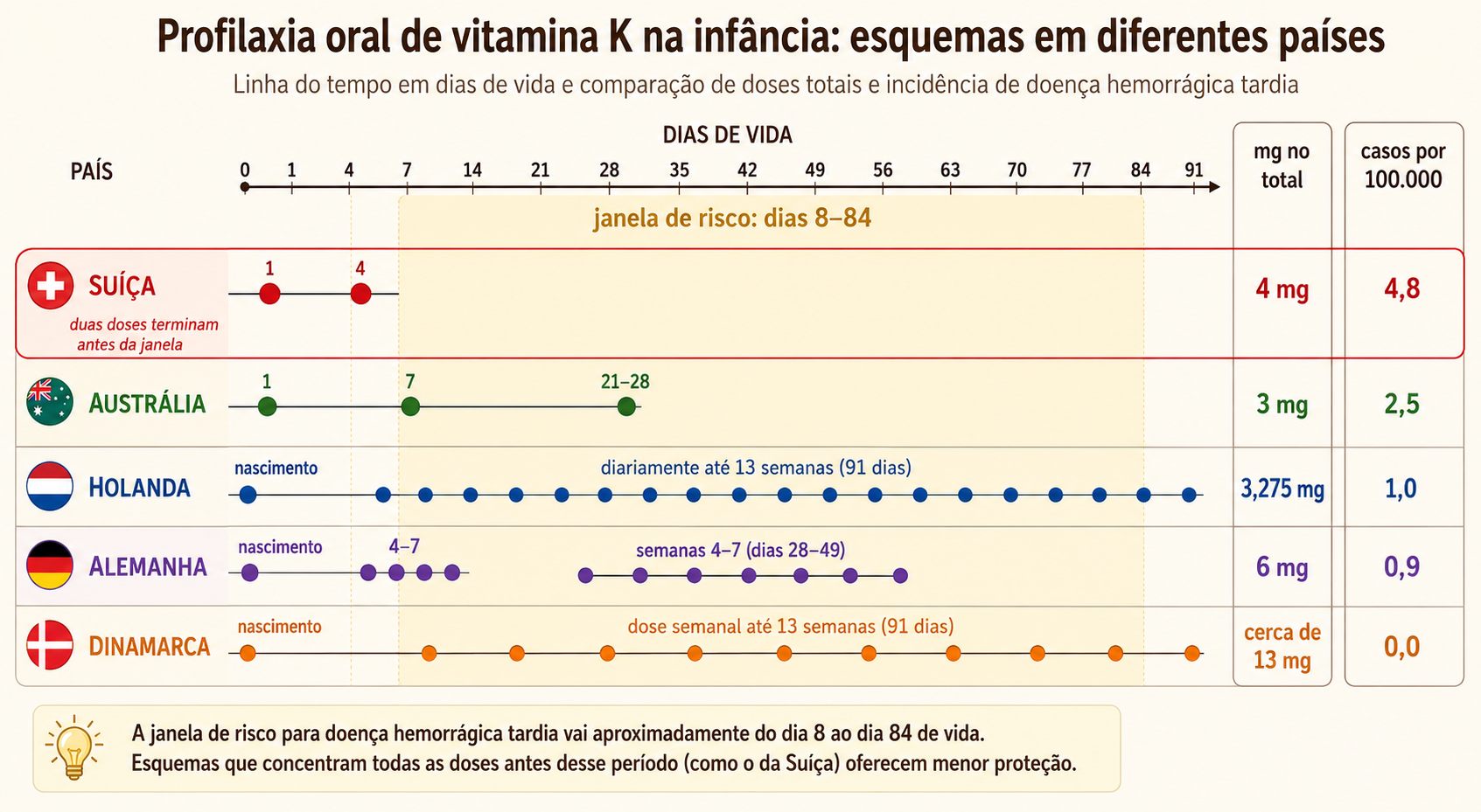 Linha do tempo em dias de vida, de 0 a 91, com faixa marcando a janela de risco entre os dias 8 e 84. Cinco esquemas orais em trilhas, com as doses marcadas e, à direita, o total em miligramas e os casos por 100.000: Suíça, doses nos dias 1 e 4, 4 mg, 4,8 casos; Austrália, três doses, a última entre os dias 21 e 28, 3 mg, 2,5; Holanda, dose ao nascimento mais 25 microgramas diários por 13 semanas, 3,275 mg, 1 caso; Alemanha, 2 mg em três doses, 6 mg, 0,9; Dinamarca, 1 mg ao nascimento e 1 mg por semana, cerca de 13 mg, nenhum caso.