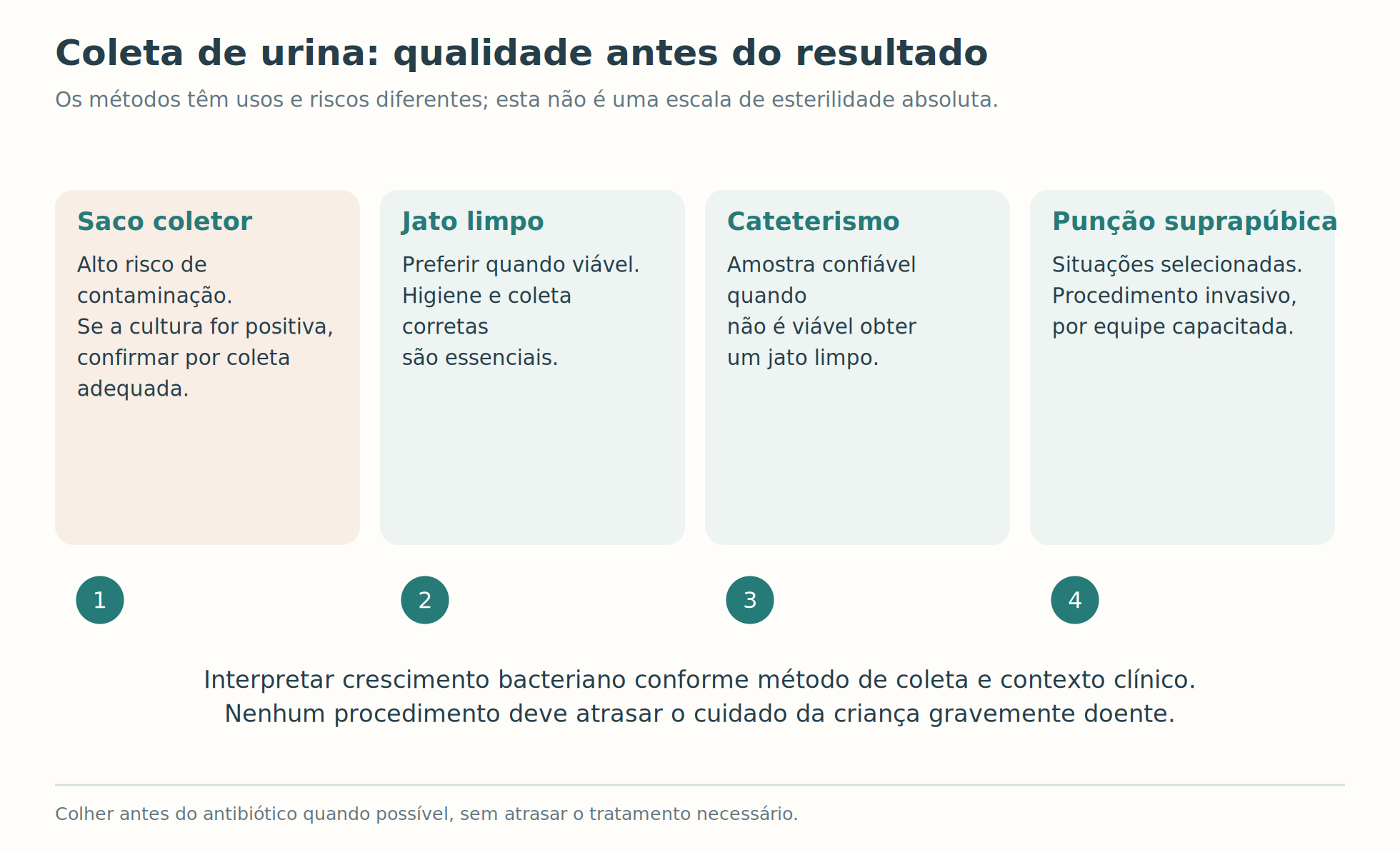 Comparação de saco coletor, jato limpo, cateterismo e punção suprapúbica.