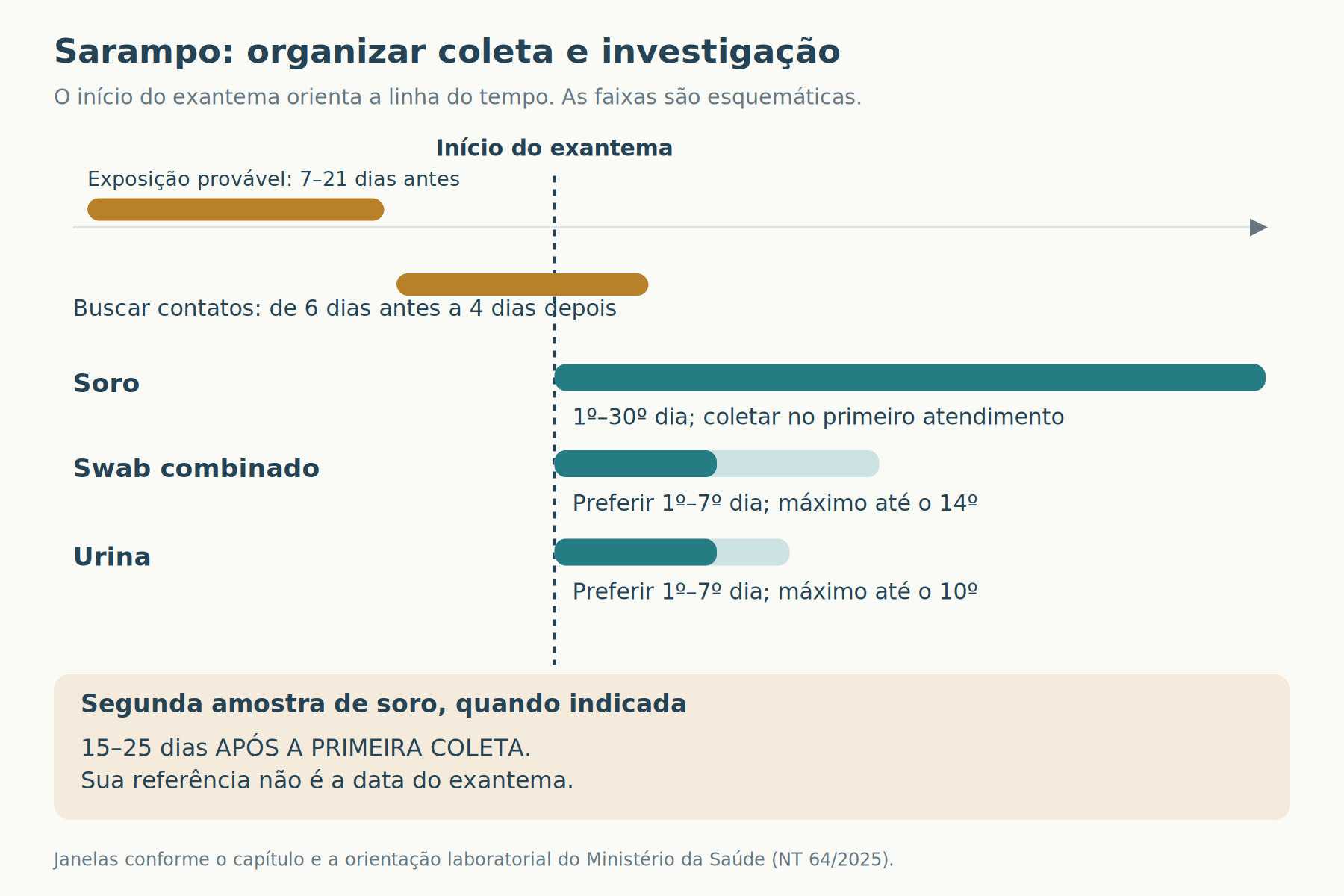 Linha do tempo do sarampo com exposição provável, busca de contatos e janelas de soro, swab e urina. A segunda amostra de soro aparece separadamente, contada a partir da primeira coleta.