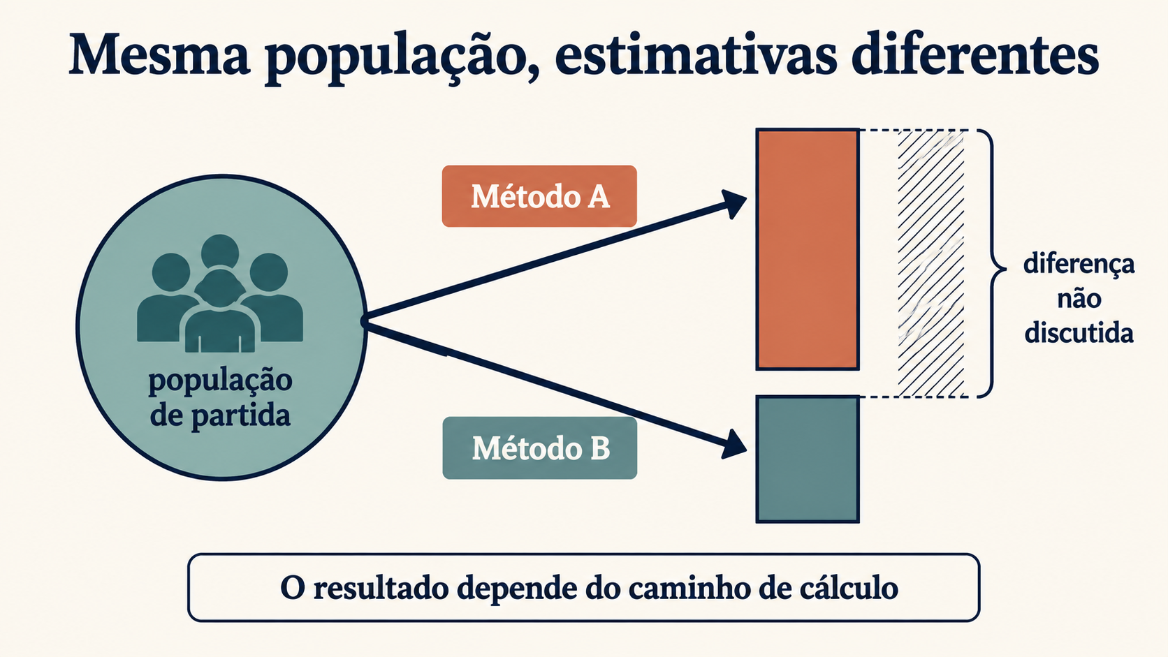 Uma mesma população de partida se divide em dois métodos de cálculo que produzem barras de estimativa com alturas diferentes.