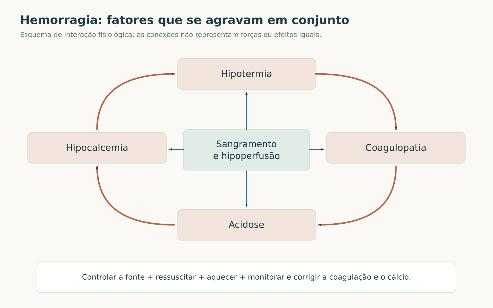 Esquema da interação entre hemorragia, hipoperfusão, hipotermia, acidose, coagulopatia e hipocalcemia.