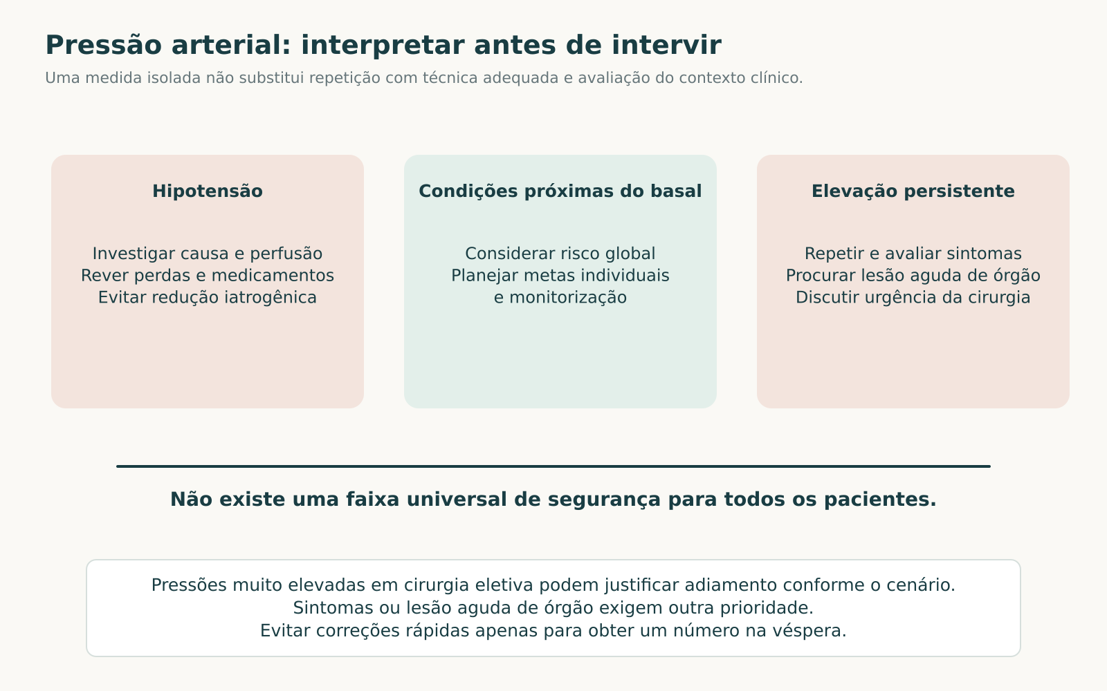 Três cenários de pressão arterial no perioperatório, diferenciando hipoperfusão, elevação persistente e possível emergência com lesão aguda de órgão.
