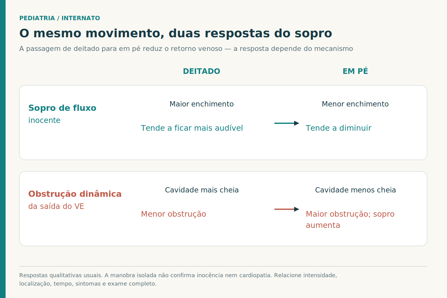 Dois mecanismos comparados entre decúbito e posição em pé: sopro de fluxo tende a diminuir com menor retorno venoso, enquanto obstrução dinâmica da saída do ventrículo esquerdo pode aumentar.