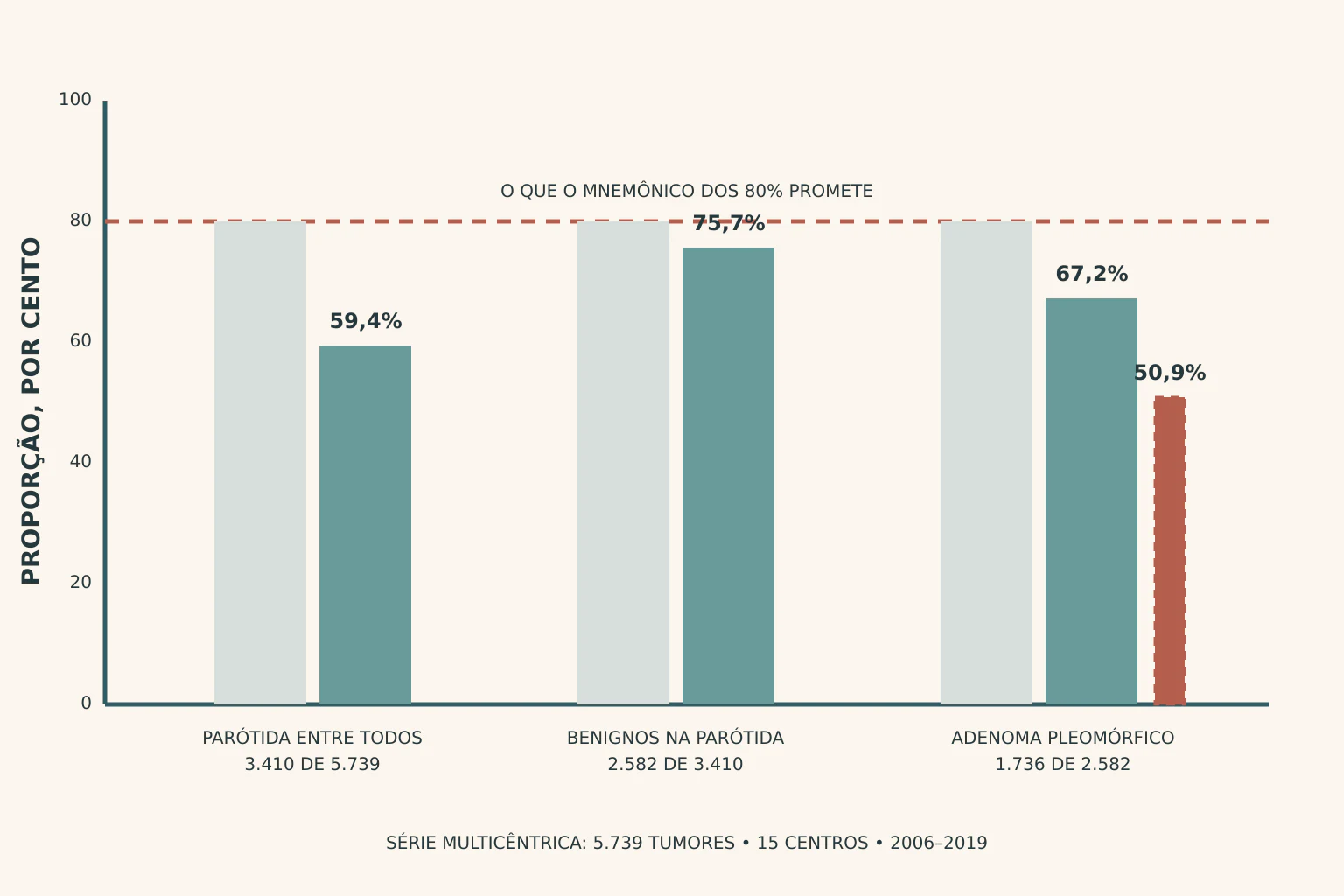 Três pares de barras comparados a uma linha tracejada em 80 por cento. Parótida entre todos os tumores salivares, 59,4 por cento, 3.410 de 5.739. Benignos entre os tumores de parótida, 75,7 por cento, 2.582 de 3.410. Adenoma pleomórfico entre os benignos de parótida, 67,2 por cento, 1.736 de 2.582, e 50,9 por cento sobre todos os tumores de parótida.