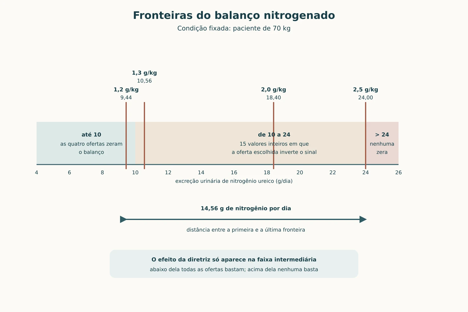 Reta numérica de excreção urinária de nitrogênio ureico de 4 a 26 gramas por dia, num paciente de 70 quilos, dividida em três faixas. Marcas em 9,44, 10,56, 18,40 e 24,00 gramas correspondem às ofertas de 1,2, 1,3, 2,0 e 2,5 grama de proteína por quilo. À esquerda de 10 todas as ofertas zeram o balanço; entre 10 e 24 a escolha inverte o sinal; acima de 24 nenhuma zera. Uma seta liga 9,44 a 24,00, distância de 14,56 gramas.