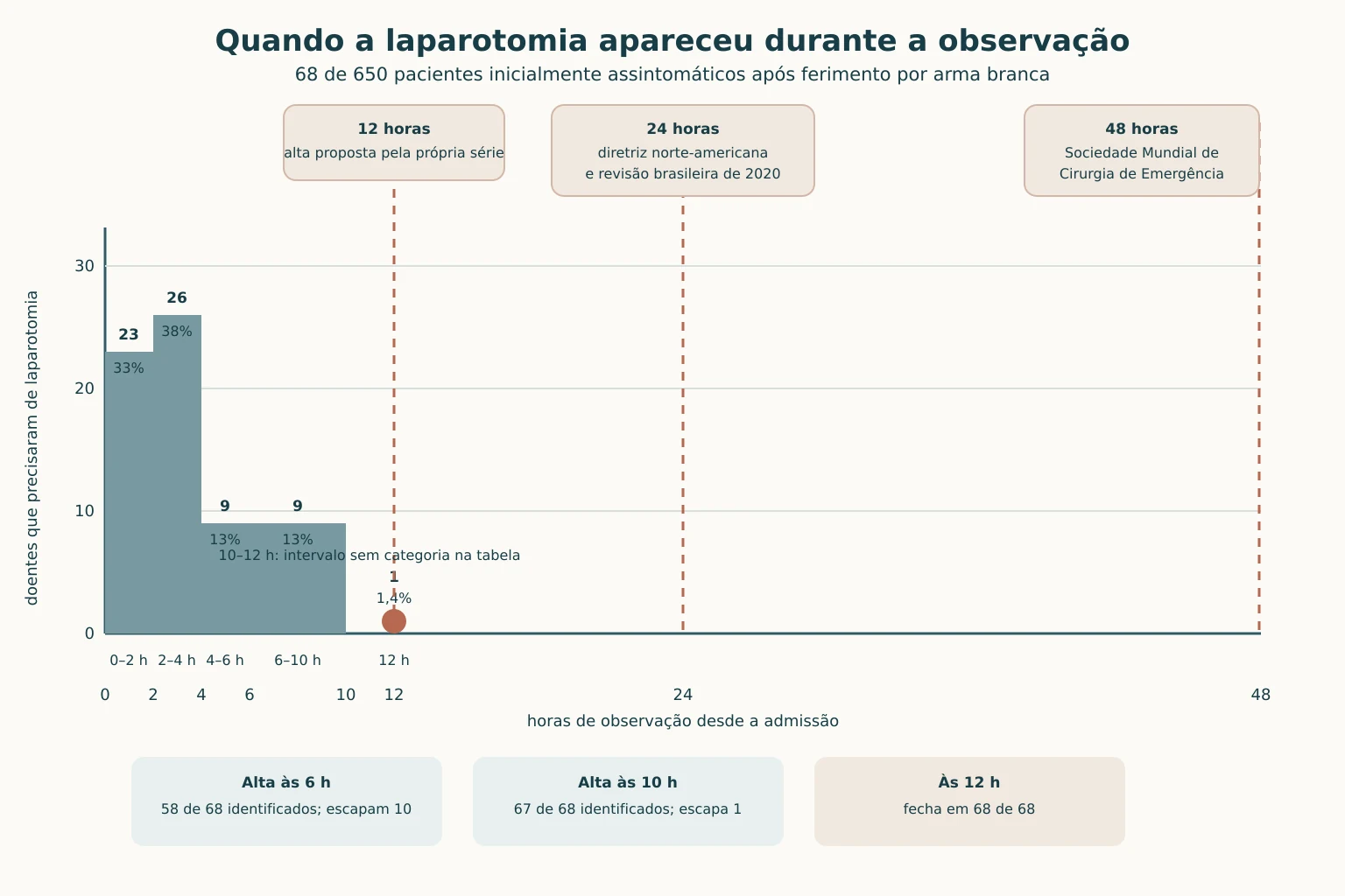 Linha do tempo de 0 a 48 horas. Barras mostram 23 doentes operados até 2 horas, 26 entre 2 e 4, 9 entre 4 e 6, 9 entre 6 e 10 e 1 às 12 horas, num total de 68. Linhas verticais marcam as janelas de alta de 12, 24 e 48 horas, com notas de 58 de 68 às 6 horas e 67 de 68 às 10 horas.