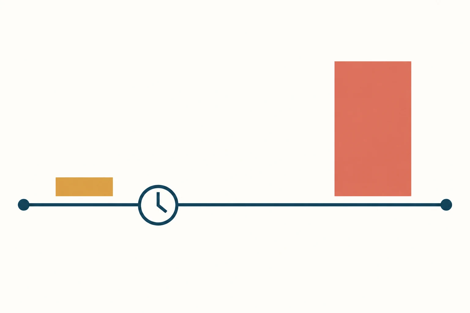 Linha do tempo dividida em dois trechos por um relógio, com uma coluna baixa sobre o trecho curto e uma coluna visivelmente mais alta sobre o trecho longo.