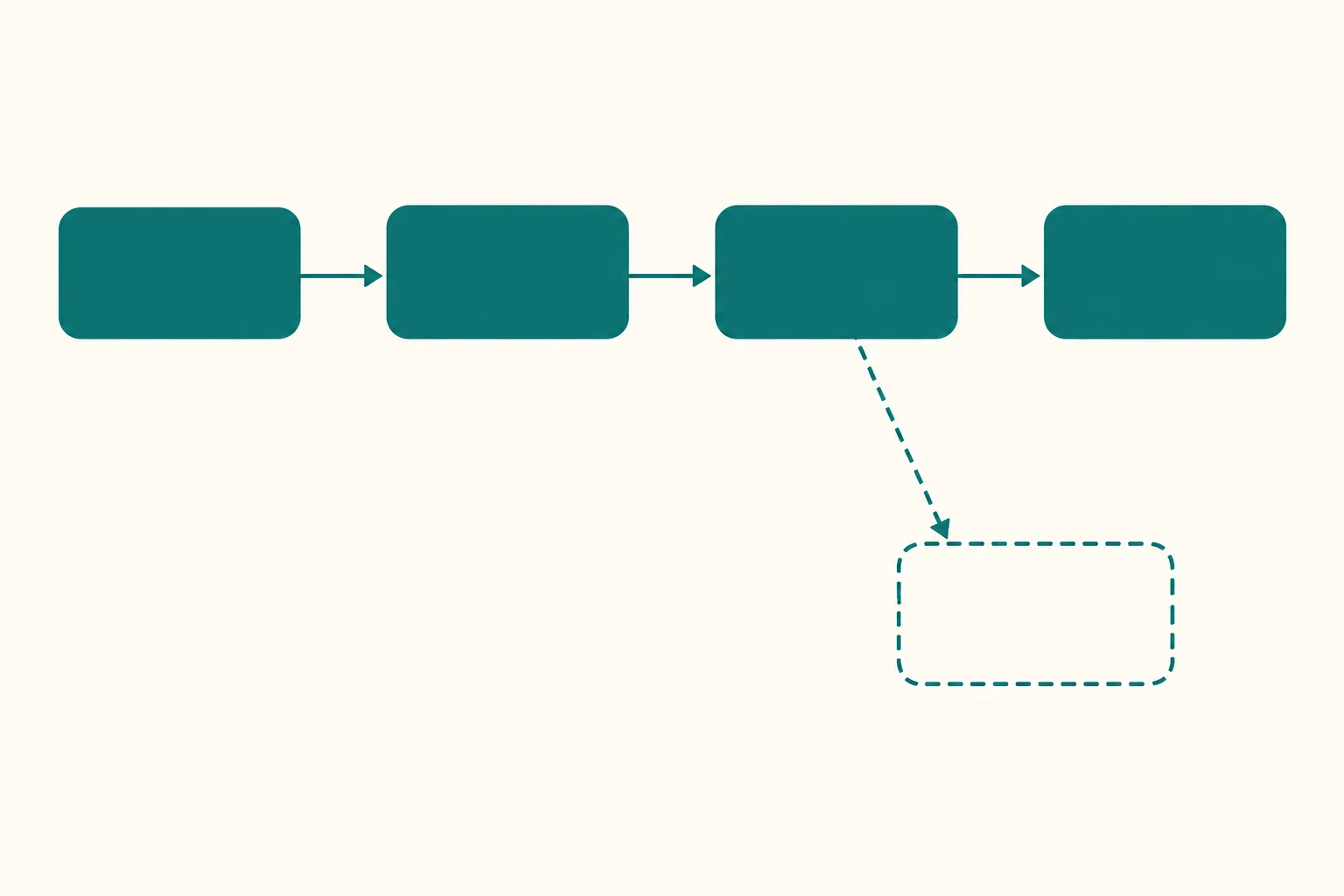 Quatro retângulos cheios em fila ligados por setas formando uma corrente, e um quinto retângulo tracejado e vazio, abaixo e à direita, ligado ao terceiro por uma linha tracejada.