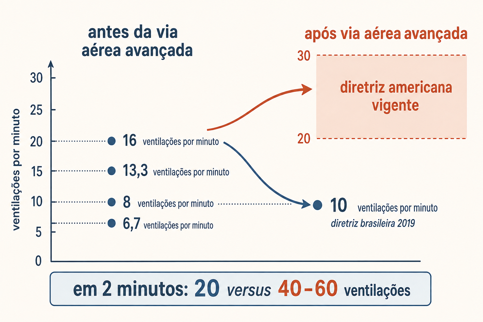 Eixo vertical de ventilações por minuto de 0 a 30. À esquerda, antes da via aérea avançada: relação 30 para 2 a 100 compressões dá 6,7 e a 120 dá 8; relação 15 para 2 a 100 compressões dá 13,3 e a 120 dá 16. À direita, depois da via aérea avançada: ponto em 10 pela diretriz brasileira de 2019 e faixa de 20 a 30 pela diretriz americana vigente. Duas setas partem do valor 16, uma descendo até 10 e outra subindo até a faixa de 20 a 30. No rodapé, em 2 minutos com o tubo instalado, 20 ventilações contra 40 a 60.