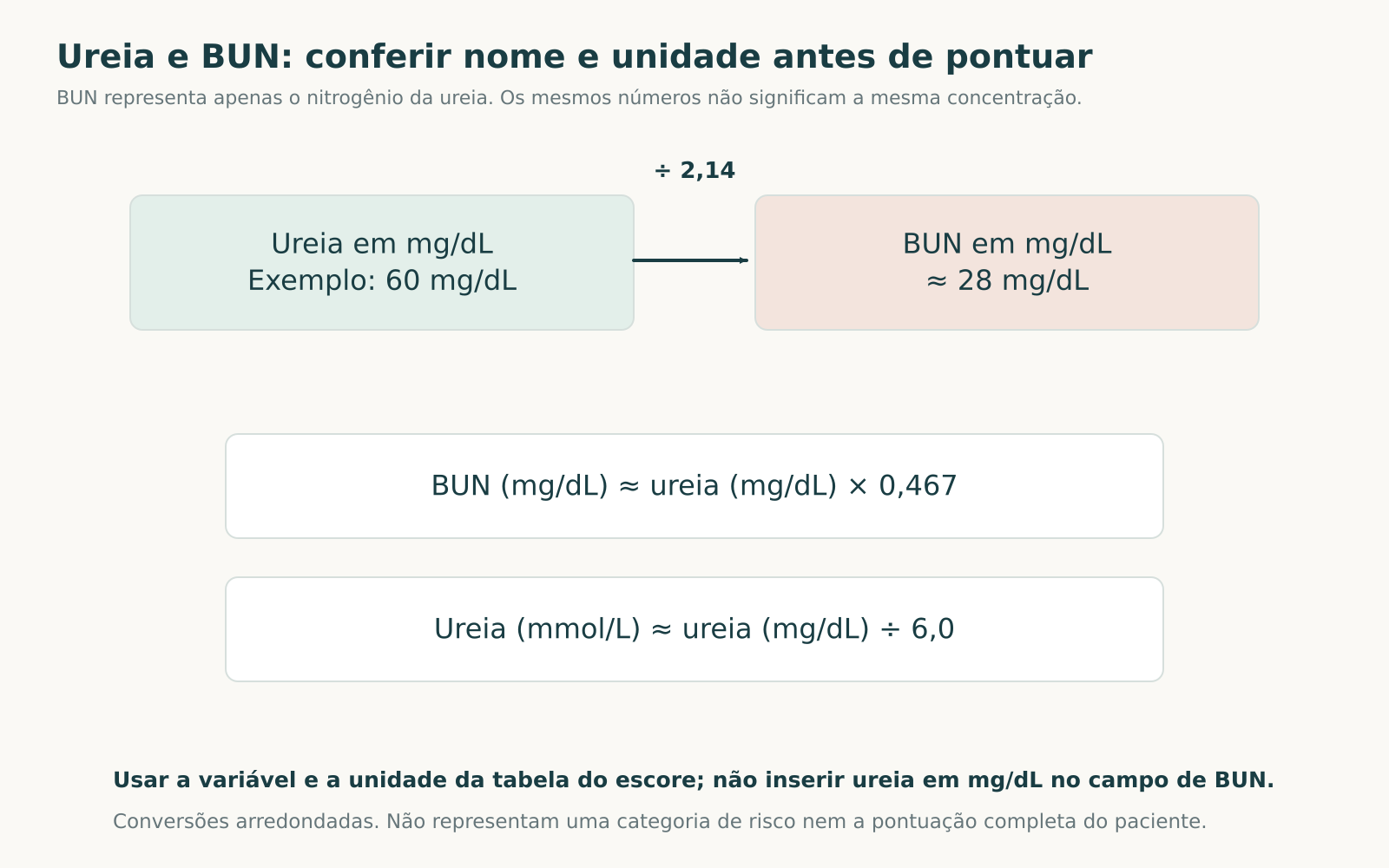 Quadro de conversão entre ureia e BUN, com unidades explícitas e exemplo de ureia de 60 mg/dL correspondendo a BUN de aproximadamente 28 mg/dL.