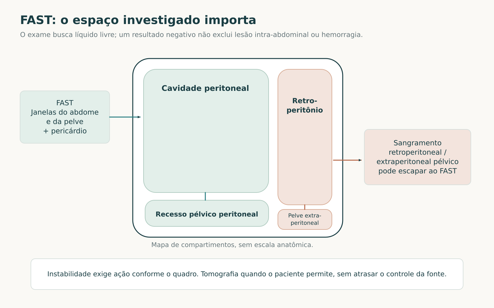 Esquema que separa cavidade peritoneal, recessos pélvicos e retroperitônio, relacionando esses compartimentos aos limites do FAST.