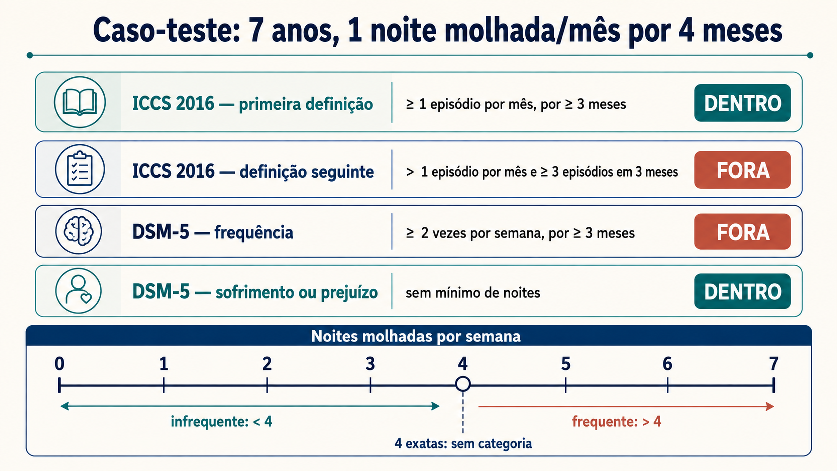 Quatro réguas comparadas para uma criança de 7 anos que molha uma noite por mês durante quatro meses. Primeira frase da ICCS de 2016, com mínimo de 5 anos, um episódio por mês e três meses de duração: dentro. Frase seguinte do mesmo documento, com mais de um episódio por mês e três episódios em três meses: fora. DSM-5 pela via da frequência, com duas vezes por semana durante três meses consecutivos: fora. DSM-5 pela via do sofrimento, sem número de noites: dentro. Abaixo, régua de gravidade de 0 a 7 noites por semana, com infrequente abaixo de quatro, frequente acima de quatro e o valor exato de quatro noites sem nome.