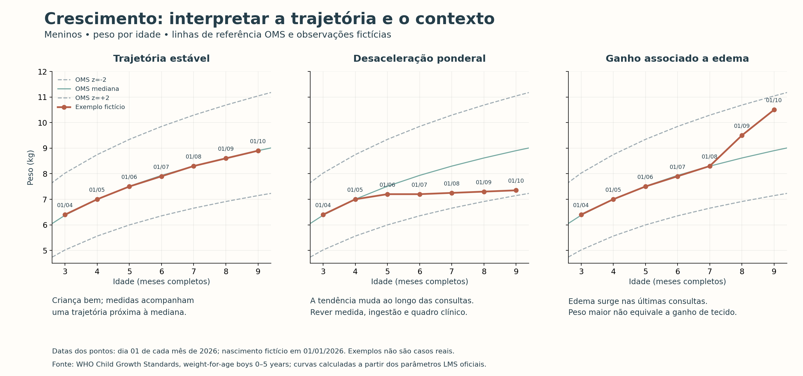 Três gráficos de peso por idade: estabilidade, desaceleração e ganho associado a edema.
