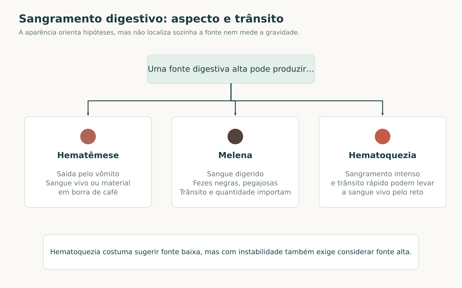 Esquema das apresentações possíveis de sangramento digestivo alto: hematêmese, melena e hematoquezia quando o sangramento é volumoso e o trânsito rápido.