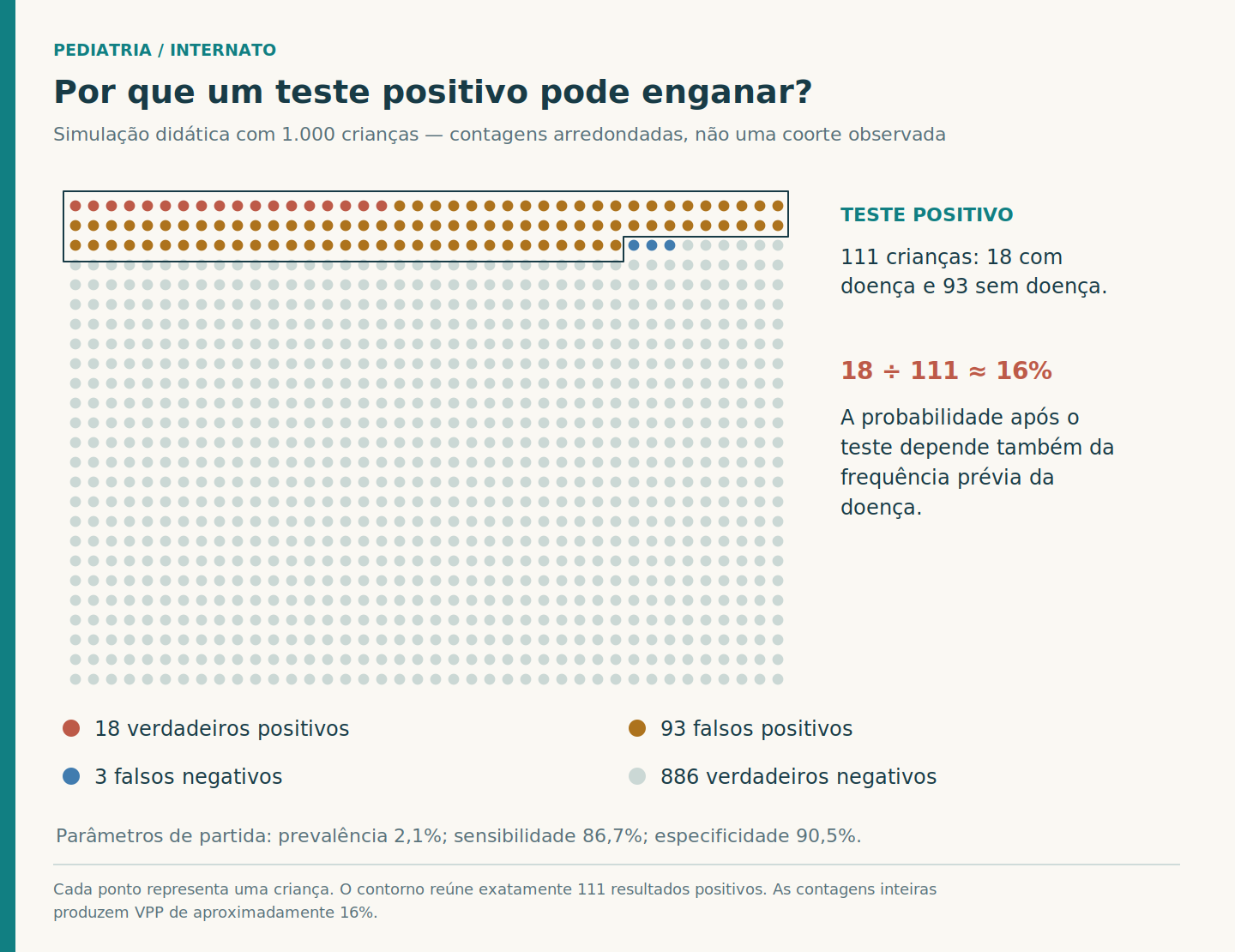 Grade de mil pontos com 18 verdadeiros positivos, 93 falsos positivos, 3 falsos negativos e 886 verdadeiros negativos; o contorno reúne os 111 resultados positivos.