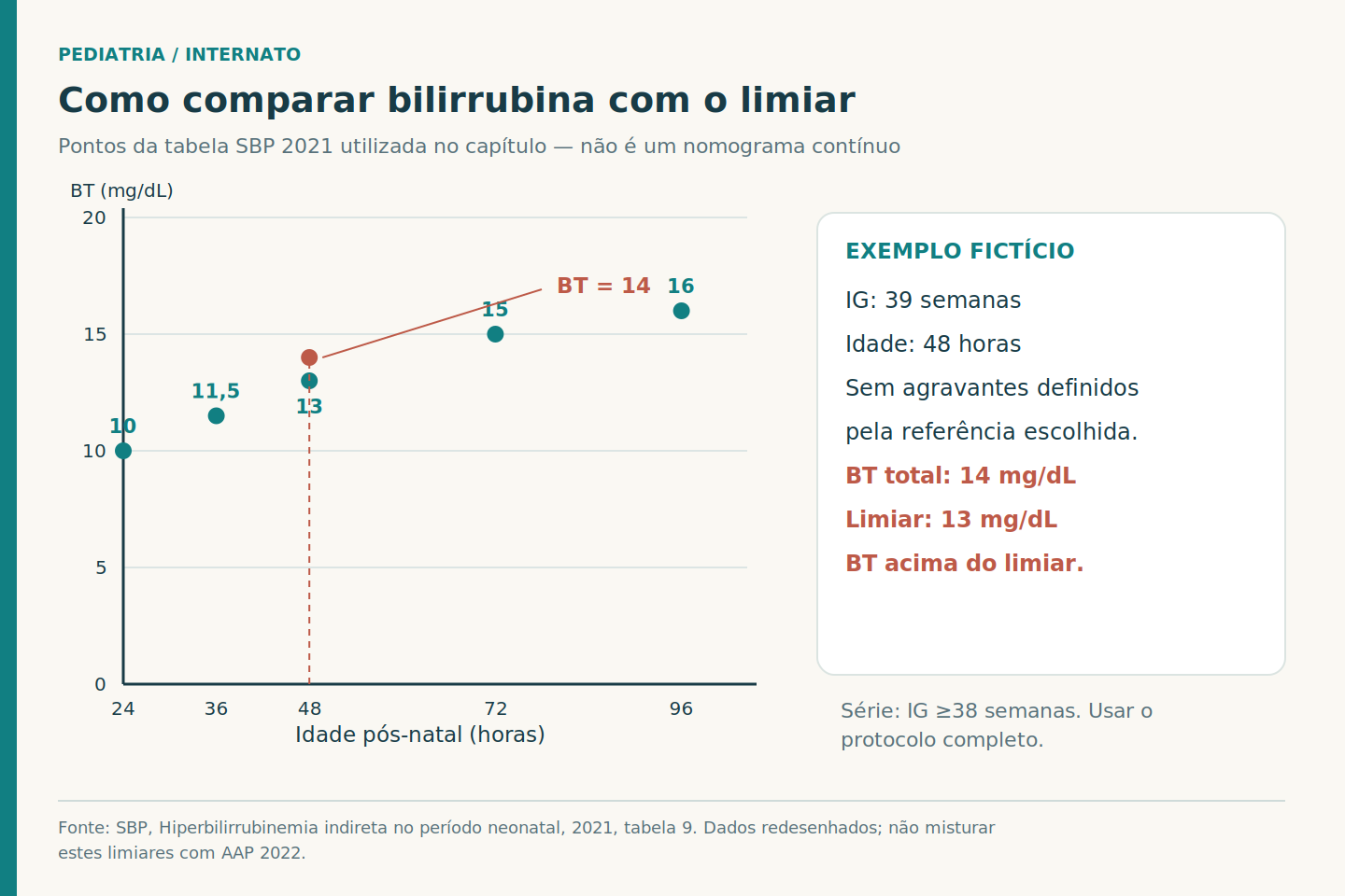 Gráfico de pontos dos limiares de fototerapia da tabela 9 da SBP 2021 para idade gestacional de pelo menos 38 semanas; um exemplo fictício de 48 horas e bilirrubina total de 14 mg/dL é comparado ao limiar de 13 mg/dL.