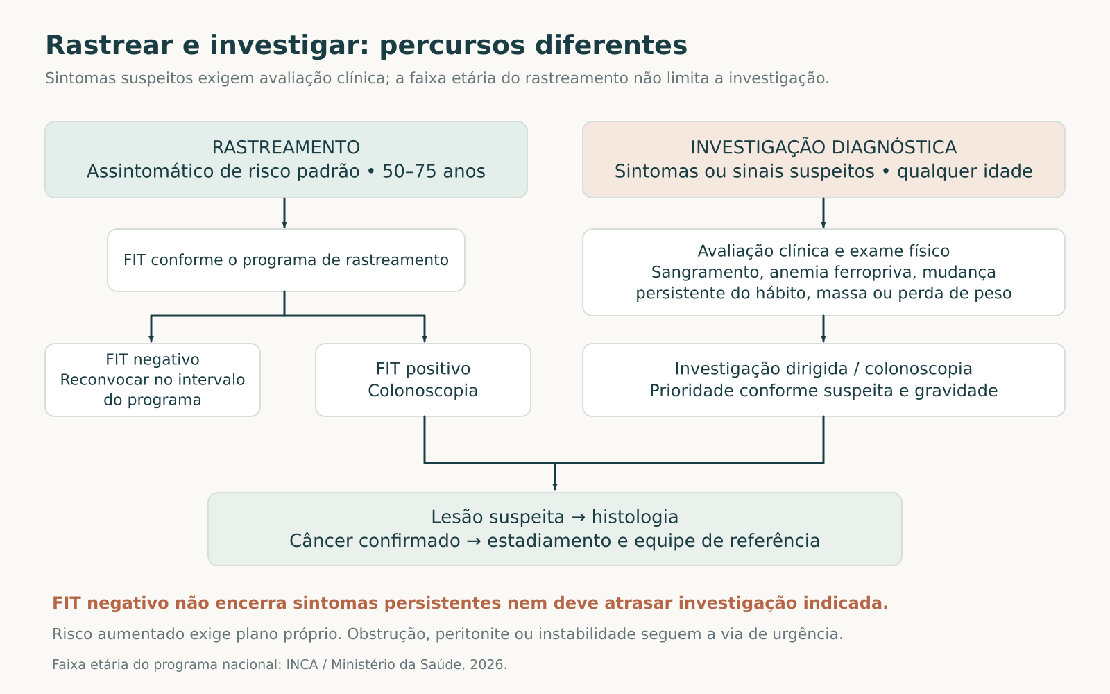 Fluxograma separado de rastreamento de assintomáticos e investigação de pessoas com sintomas suspeitos, com seguimento dos resultados.