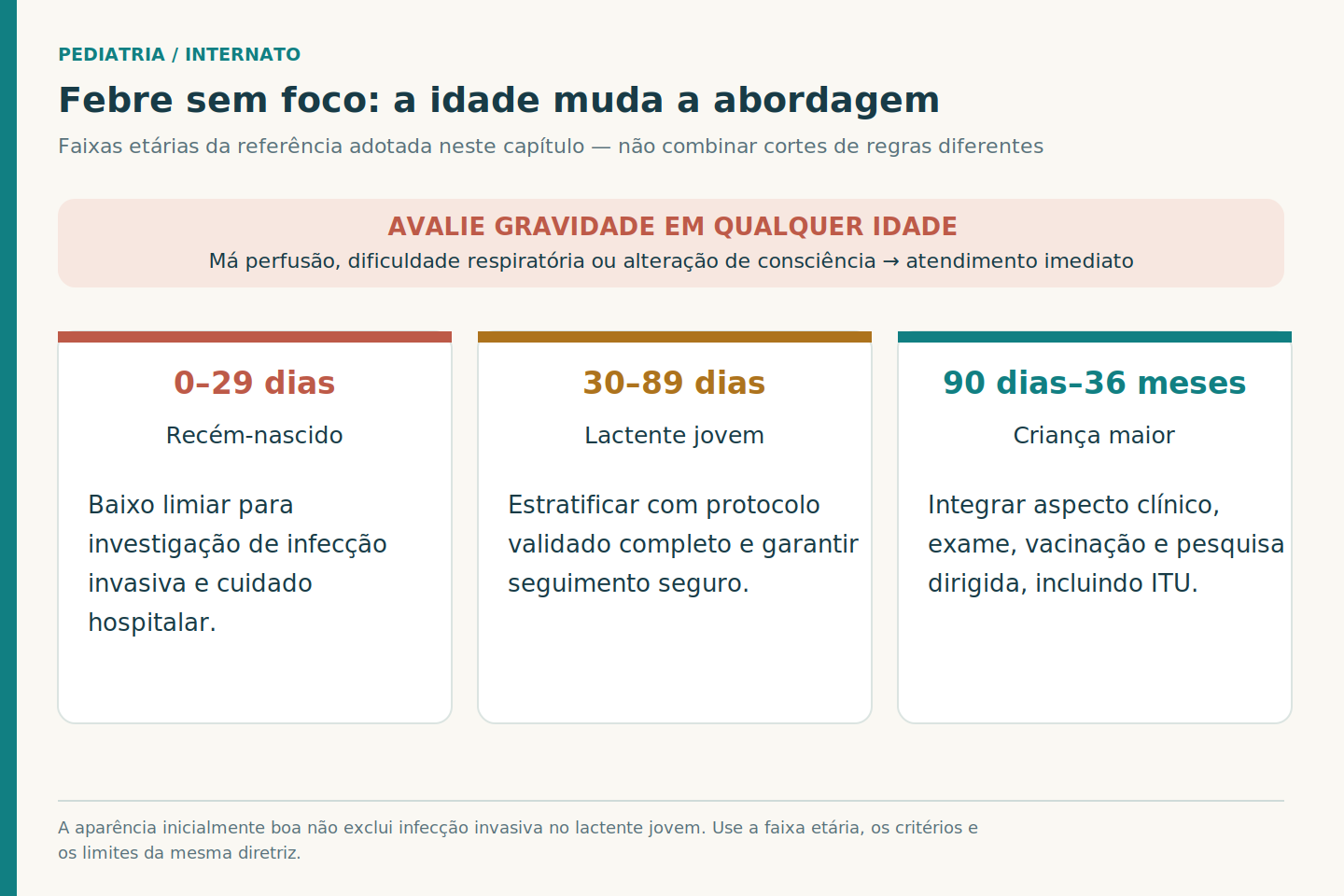 Três faixas etárias de febre sem foco: 0–29 dias, 30–89 dias e 90 dias–36 meses; uma faixa superior prioriza sinais de gravidade em qualquer idade.