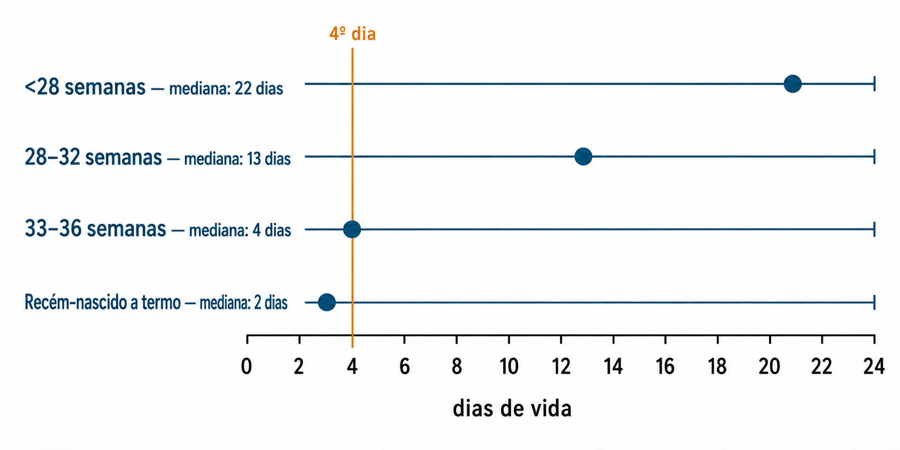 Eixo de idade pós-natal de 0 a 25 dias com quatro faixas de idade gestacional. As medianas de manifestação são 22 dias abaixo de 28 semanas, 13 dias entre 28 e 32 semanas, 4 dias entre 33 e 36 semanas e 2 dias no recém-nascido a termo, formando uma escada que desce para a esquerda conforme a maturidade aumenta. Uma linha vertical no dia 4 mostra o bebê de 34 semanas sobre a sua mediana e o de 27 semanas a 18 dias da dele.