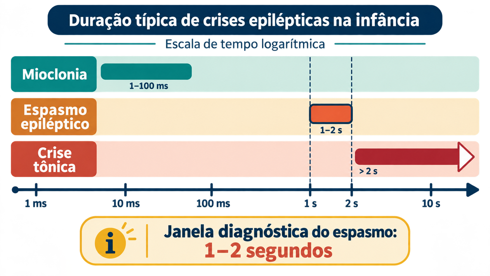 Eixo de tempo em escala logarítmica com três barras comparando a duração da mioclonia, do espasmo epiléptico e da crise tônica.