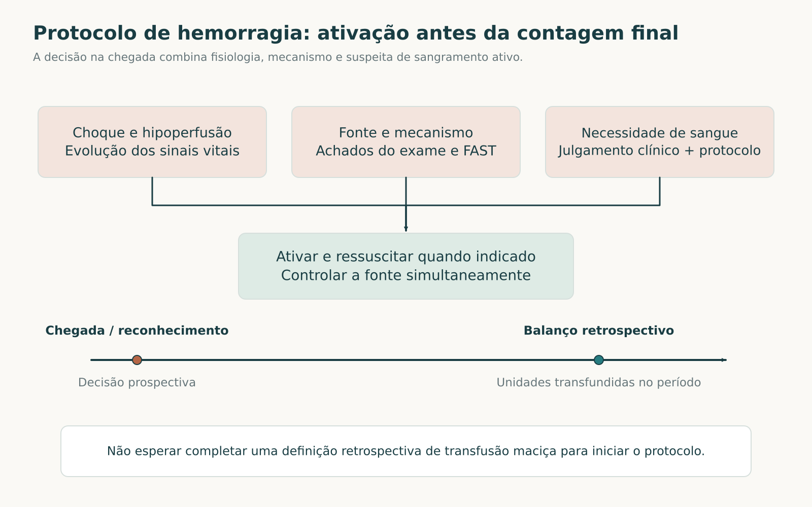 Diagrama que diferencia sinais prospectivos para ativar um protocolo de hemorragia grave de contagens retrospectivas de transfusão.