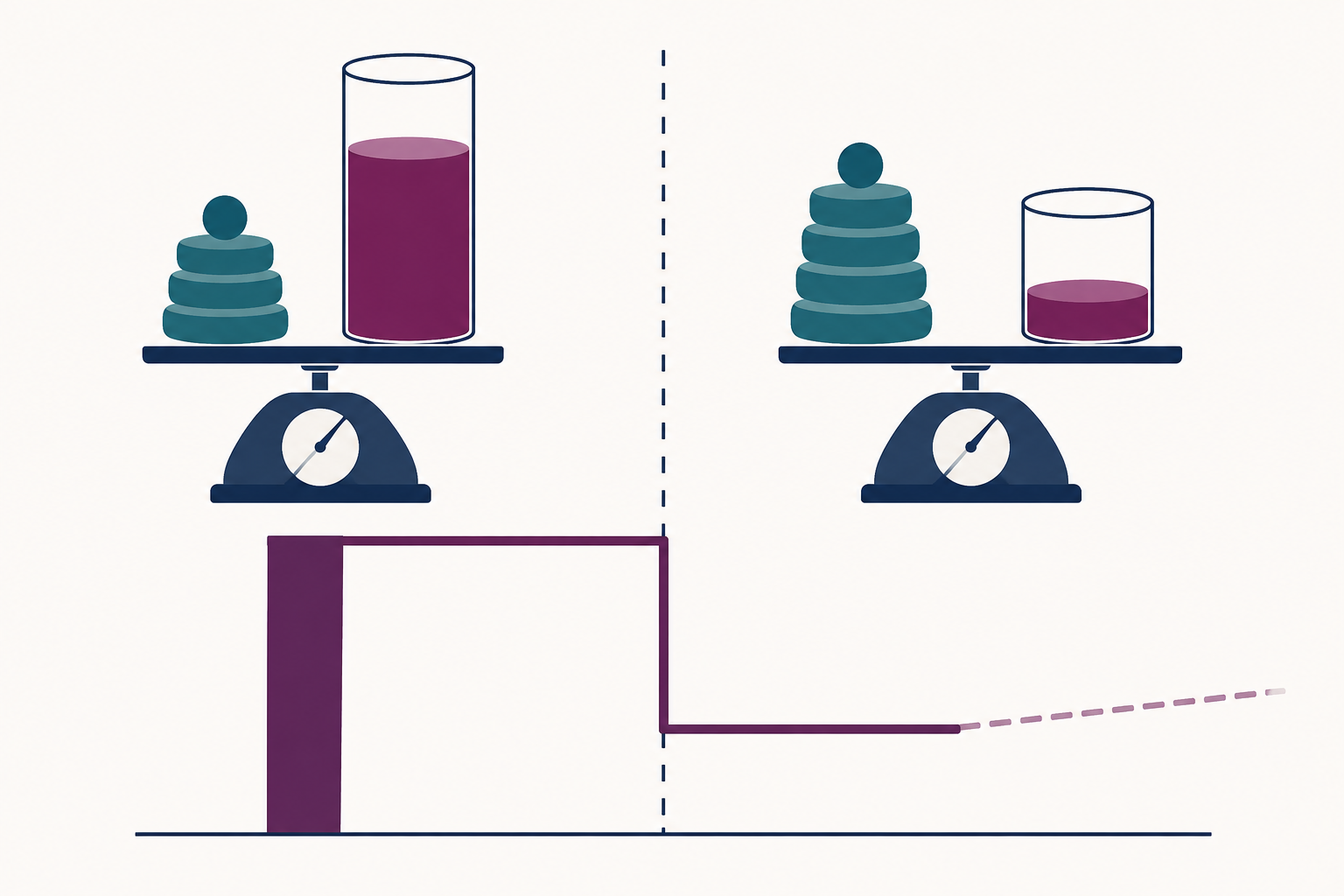 Comparação conceitual em que um pequeno aumento de peso ao cruzar um limiar produz queda do volume total de medicação, seguida de nova elevação progressiva