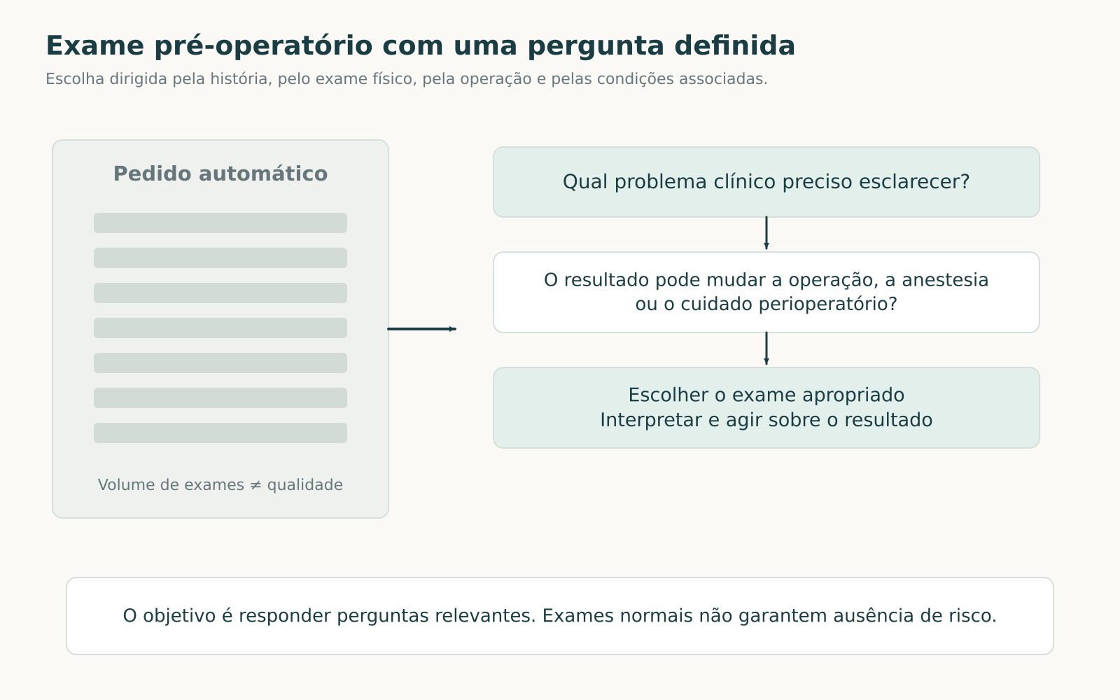 Fluxo de investigação pré-operatória que parte de uma pergunta clínica e avalia se o resultado de um exame pode mudar o cuidado.