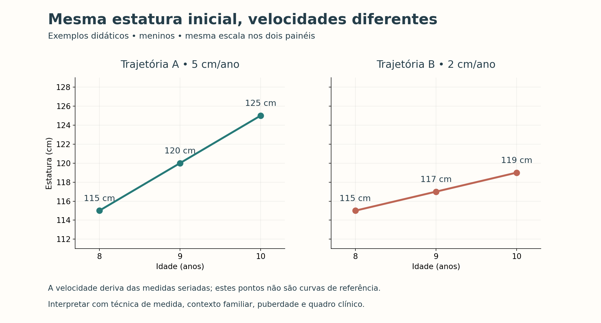 Duas trajetórias de estatura partem do mesmo ponto e evoluem com velocidades diferentes