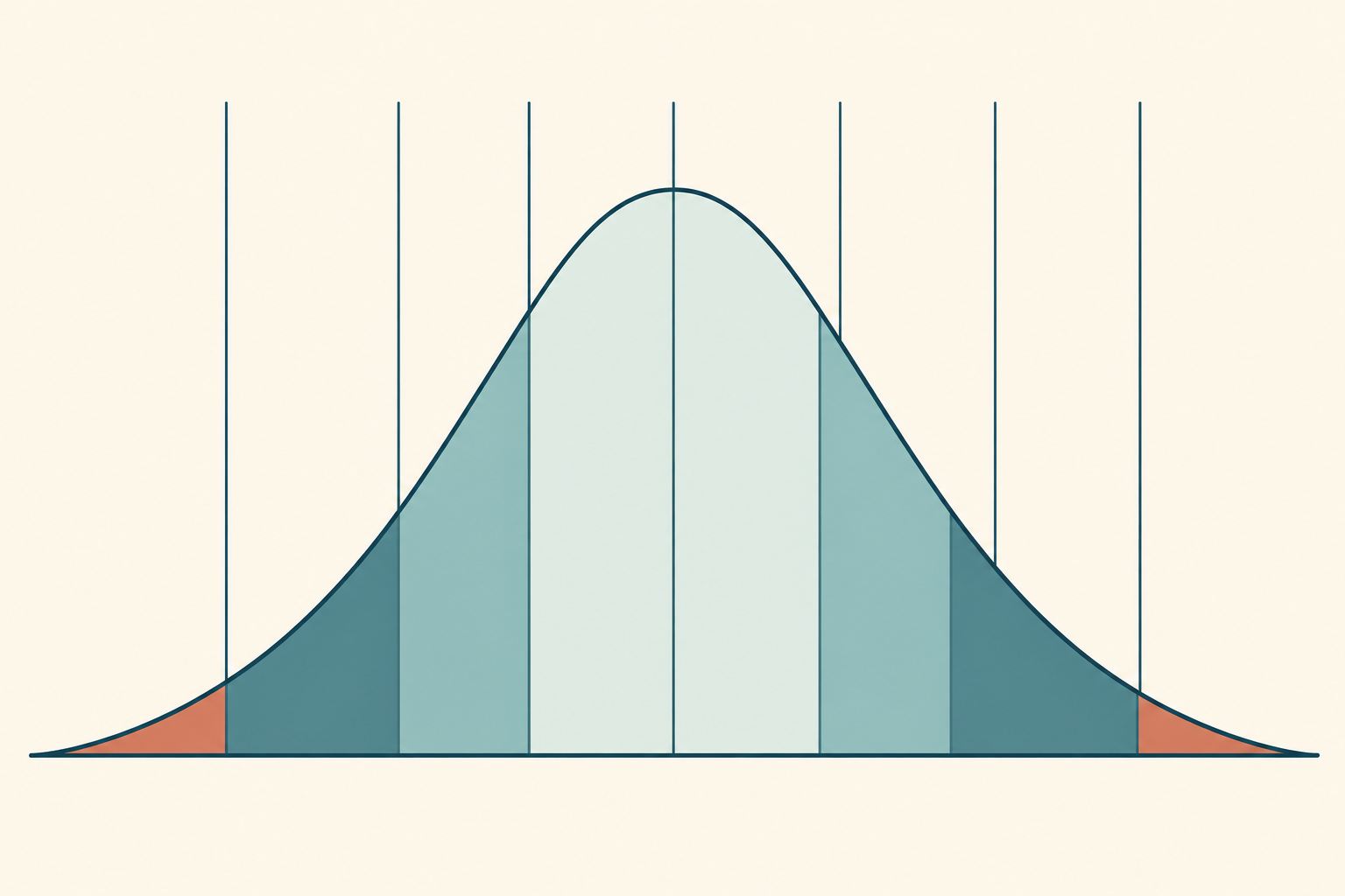 Curva de Gauss com sete linhas verticais igualmente espaçadas marcando os escores-z inteiros e faixas sombreadas simétricas sob a curva