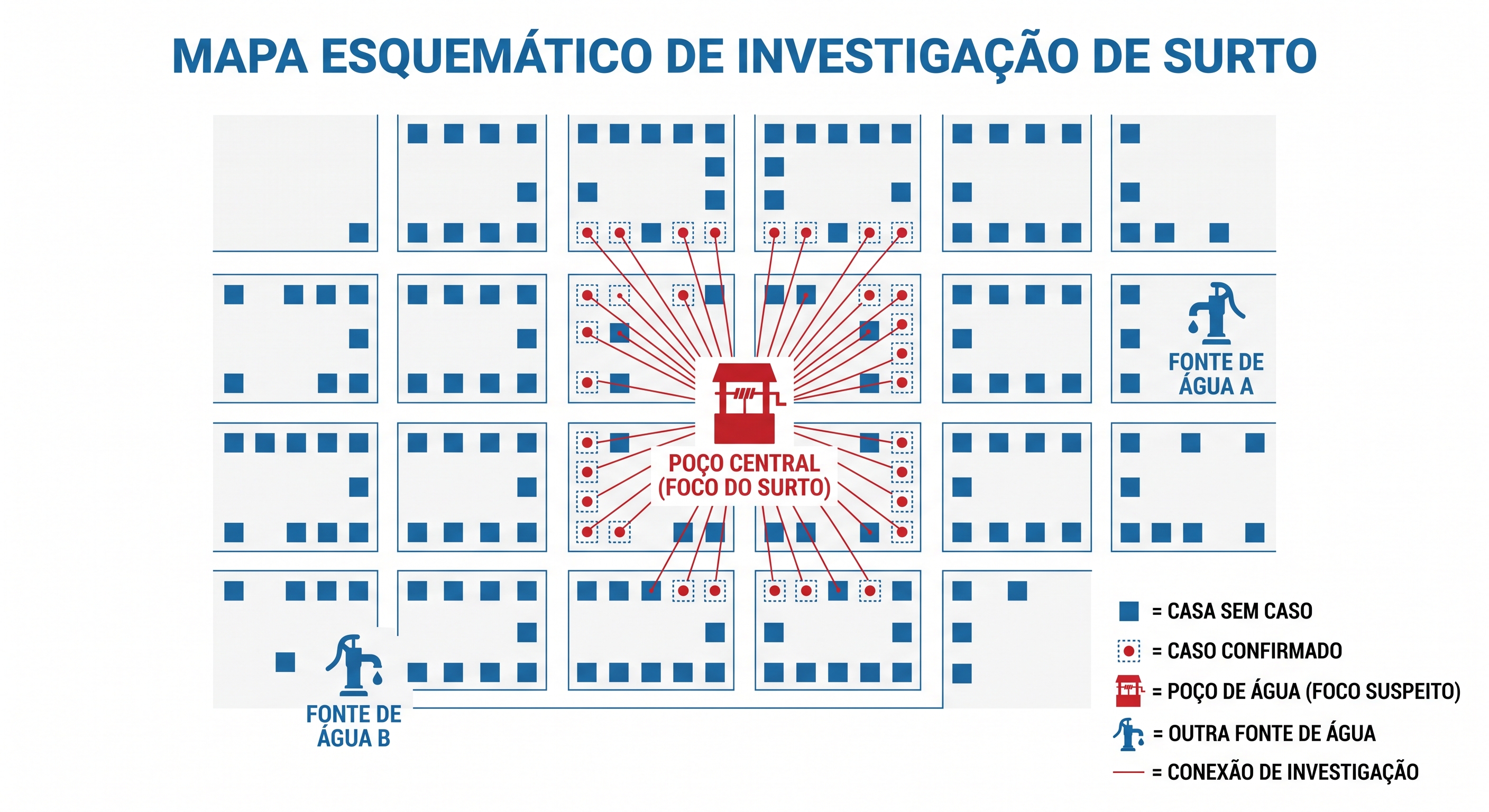 Mapa com casas marcadas como casos concentradas ao redor de um poço, e casas sem casos junto a outras fontes de água.