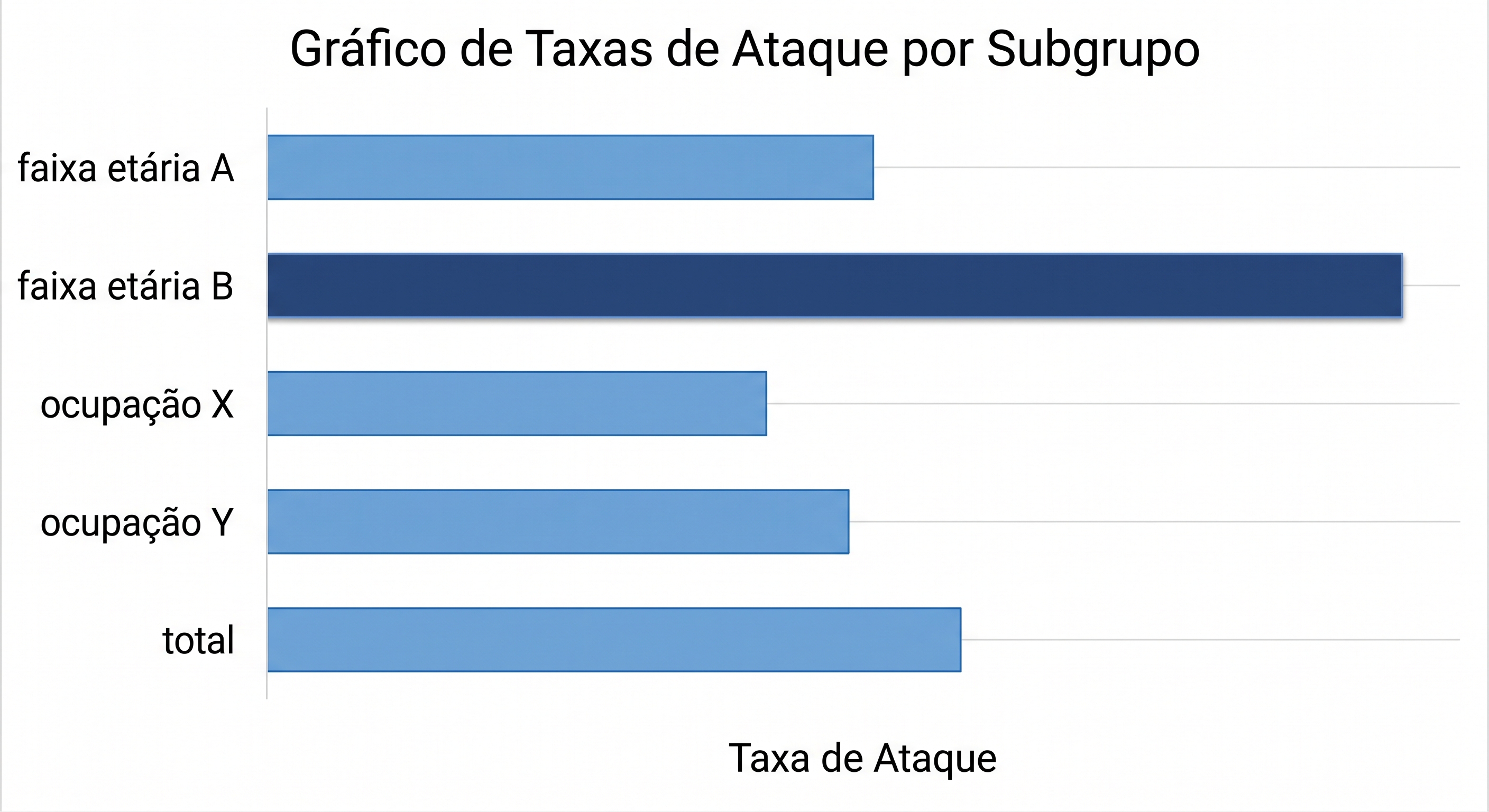 Barras de taxa de ataque por subgrupo, com um grupo claramente acima dos demais.