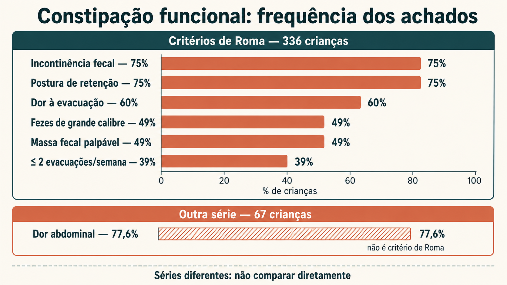 Barras horizontais com a frequência de cada critério de Roma em 336 crianças com distúrbio da evacuação: incontinência fecal 75%, postura de retenção 75%, dor à evacuação 60%, fezes de grande calibre 49%, massa fecal palpável 49% e duas ou menos evacuações por semana 39%, a menor de todas. Em bloco separado, uma barra hachurada de dor abdominal com 77,6%, medida em outra série de 67 crianças e marcada como não sendo critério de Roma.