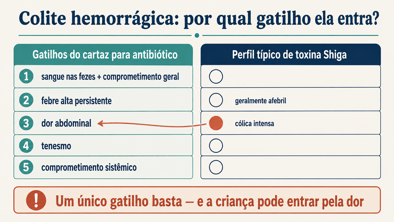 Quadro confronta cinco gatilhos de antibioticoterapia com o perfil geralmente afebril da colite por toxina Shiga, que pode preencher o critério pela dor abdominal intensa.