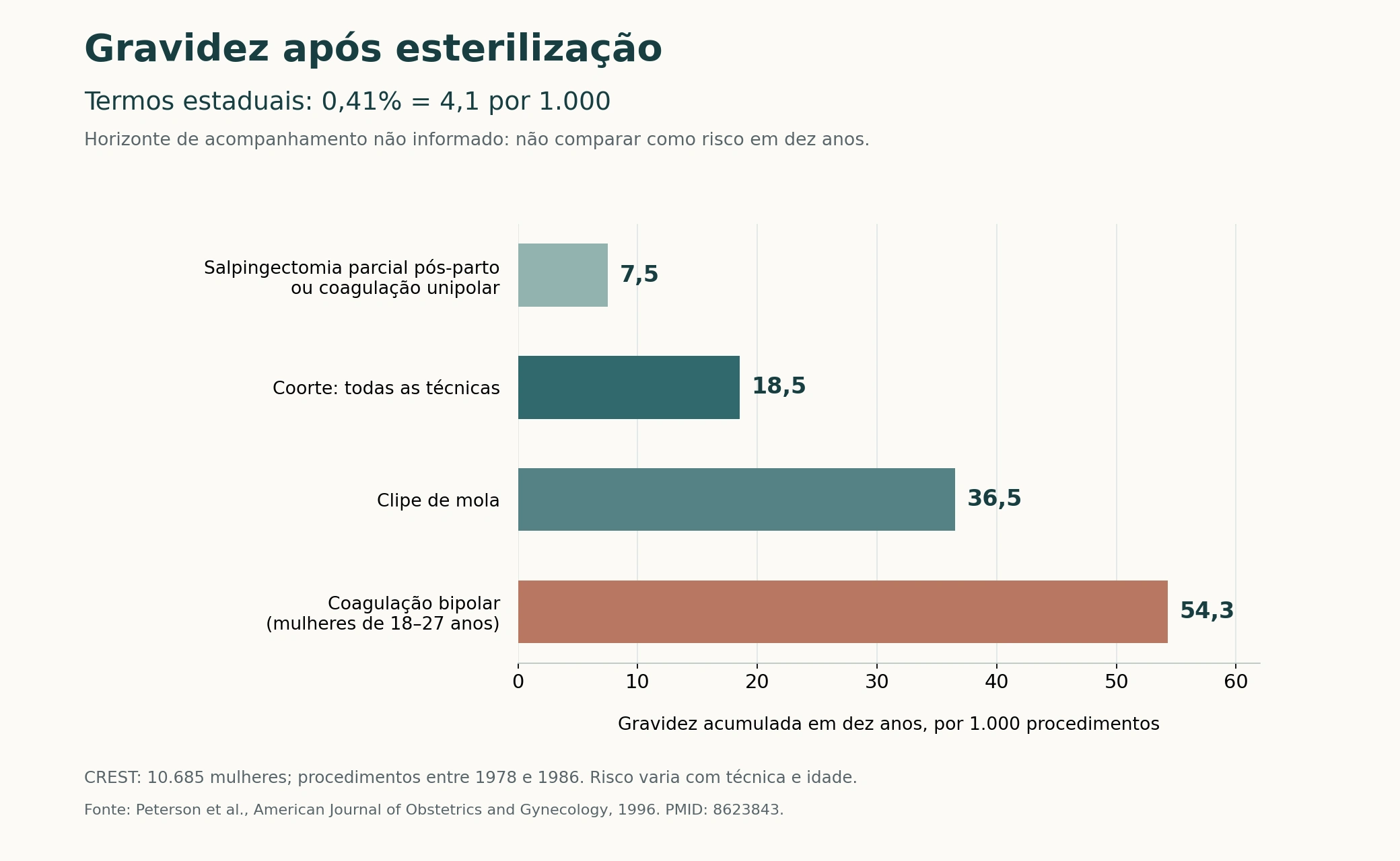 Gráfico CREST de gravidez acumulada em dez anos por mil procedimentos: 7,5 após salpingectomia parcial pós-parto ou coagulação unipolar; 18,5 na coorte total; 36,5 com clipe de mola; 54,3 após coagulação bipolar entre 18 e 27 anos. O número de 0,41% dos termos é exibido separadamente porque seu horizonte não foi informado.