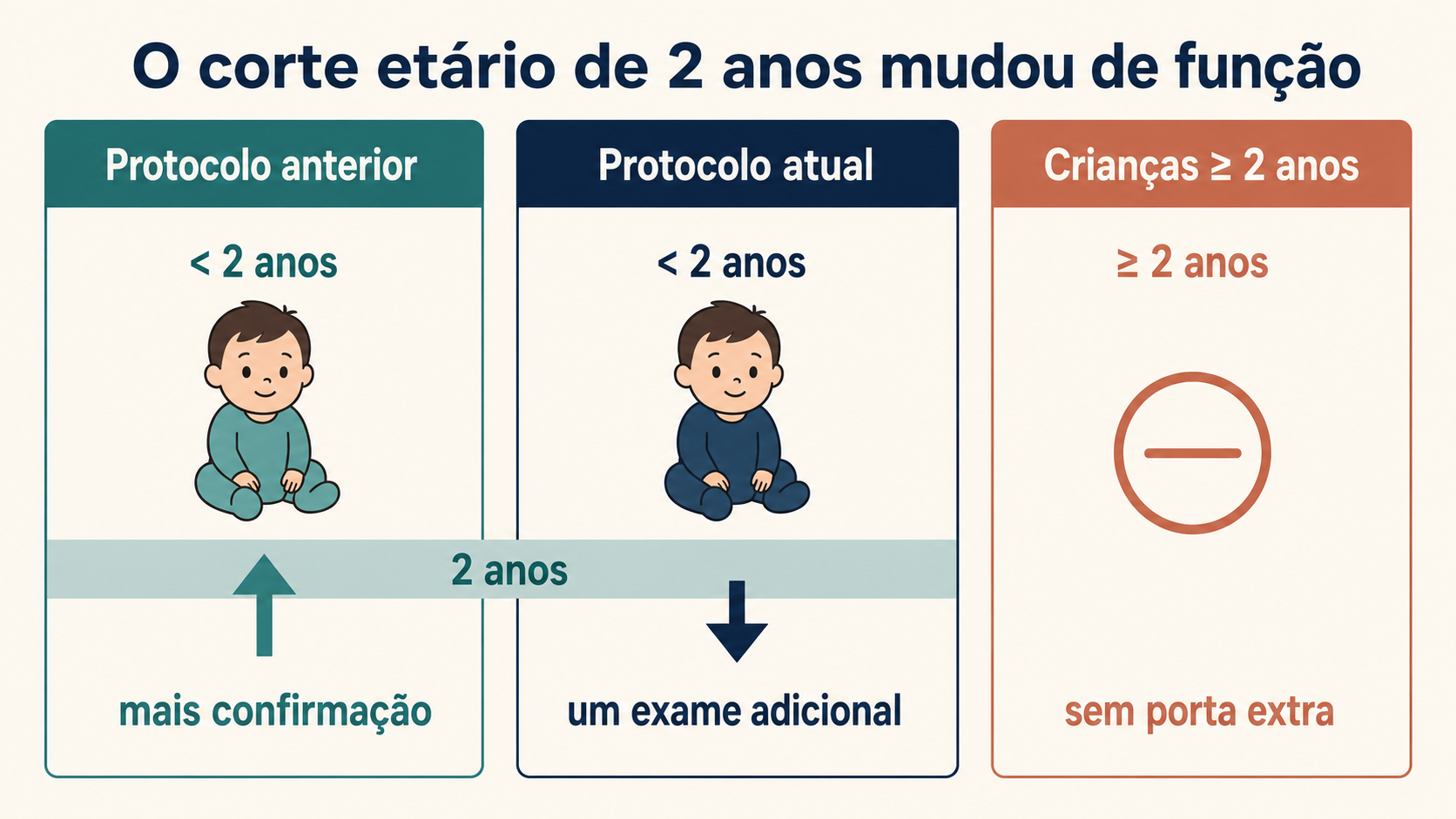 Três painéis comparam o papel do corte etário de dois anos no protocolo anterior, no protocolo atual e nas crianças com dois anos ou mais.